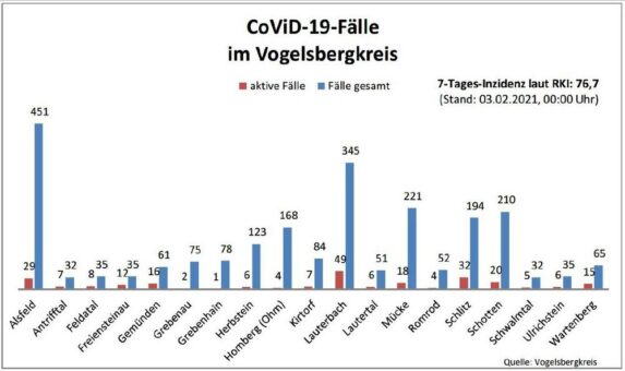 Neun Neuinfektionen und ein Todesfall