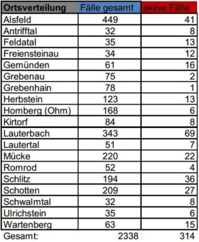 Drei Neuinfektionen und zwei Todesfälle