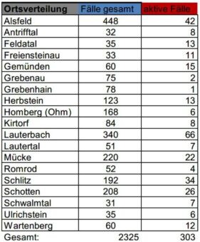 Zwei Neuinfektionen ein Todesfall