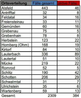 18 Neuinfektionen am Freitag