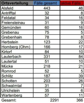 24 Neuinfektionen und zwei Todesfälle