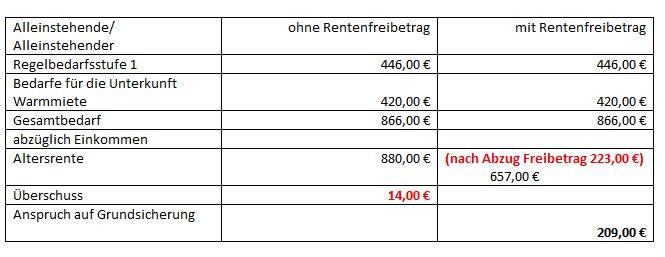 Das Renten-Plus gibt’s nur mit Antrag
