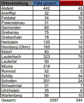 16 Neuinfektionen und 69 Genesene