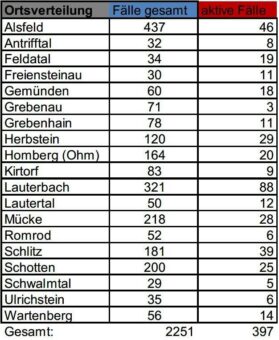 Keine bestätigten Neuinfektionen am Dienstag