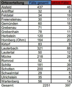 Zwei neue Infektionen am Montag