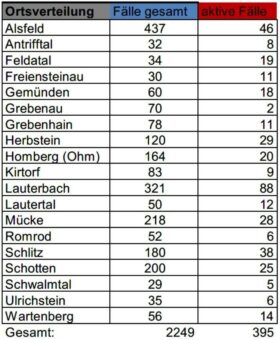 14 Neuinfektionen im Kreisgebiet