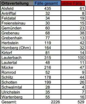 40 Neuinfektionen im Kreisgebiet