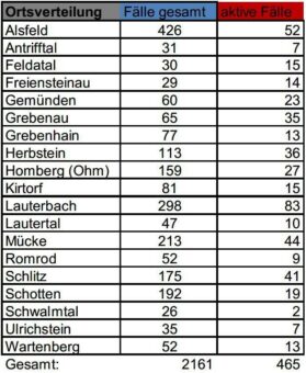 25 bestätigte Neuinfektionen