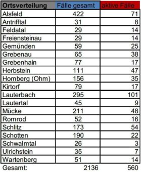 Keine Neuinfektionen und vier Todesfälle