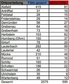 Ein Todesfall und 34 neue Fälle