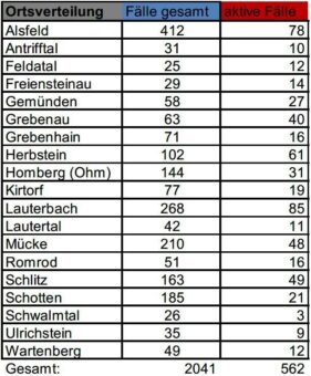 39 Neuerkrankungen und zwei Todesfälle