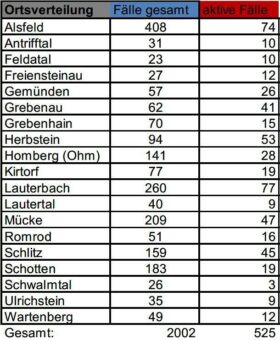 Fünf Todesfälle und 33 Neu-Infektionen