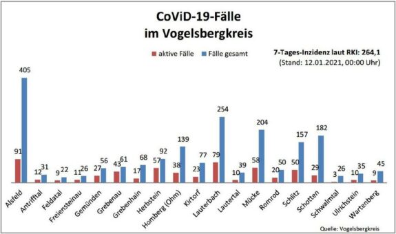 Zehn Neuerkrankungen und weiterer Todesfall