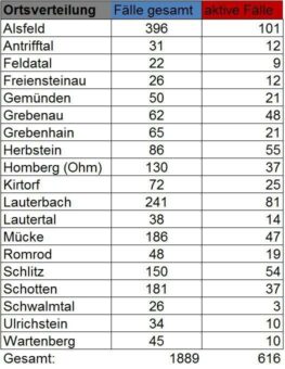80 Neu-Infektionen und ein Todesfall