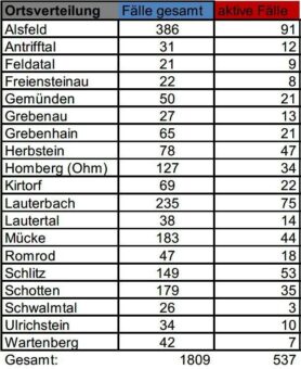 67 Neuerkrankungen und zwei Todesfälle