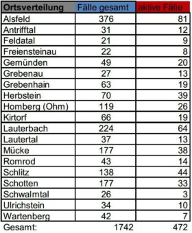 55 Neu-Infektionen und zwei Todesfälle