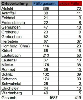 Drei Todesfälle und 14 Neu-Infektionen