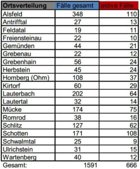 Zum Jahresende 48 Neuinfektionen