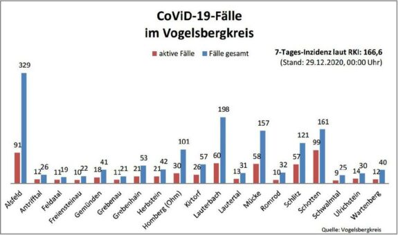 Corona-Update für Dienstag, 29. Dezember 2020: Neun Neu-Infektionen und zwei Todesfälle