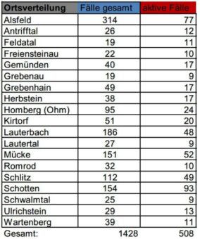 62 Neuerkrankungen und fünf Todesfälle