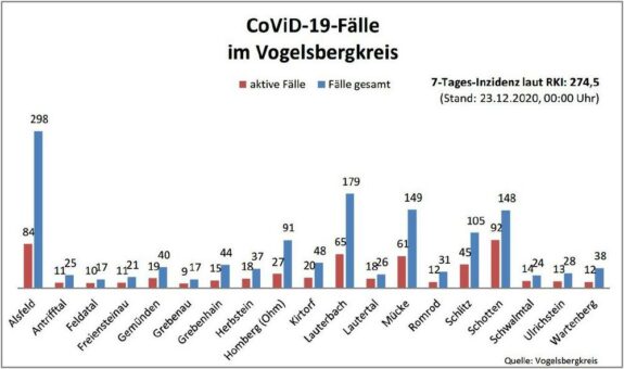 33 Neu-Infektionen im Kreisgebiet