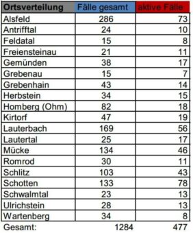 50 Neu-Infektionen und weitere Todesfälle