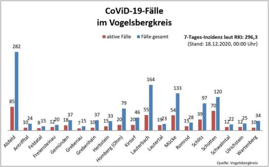 64 Neu-Infektionen – 2 Todesfälle