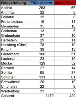 92 Neu-Infektionen – zwei Todesfälle