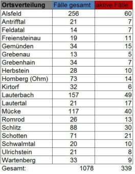 48 Neu-Infektionen und ein weiterer Todesfall