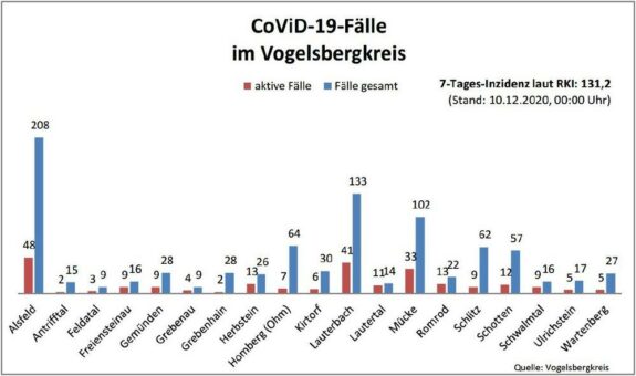 38 neue Fälle
