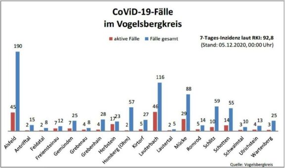 15 neue Corona-Fälle