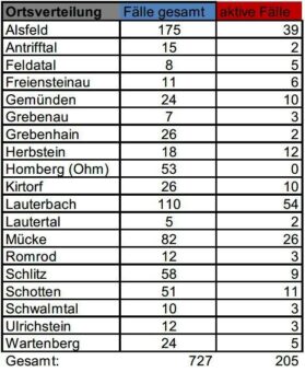 20 Neuerkrankungen am Mittwoch