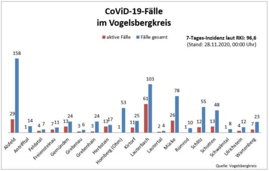 24 Neuerkrankungen und ein Todesfall