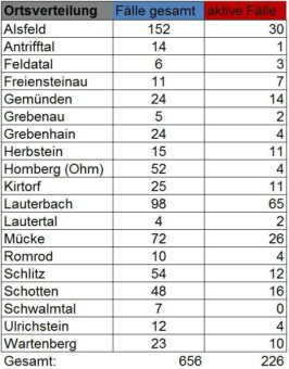 23 Neuerkrankungen am Freitag