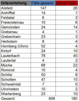 Erneut 15 Fälle im Kreisgebiet