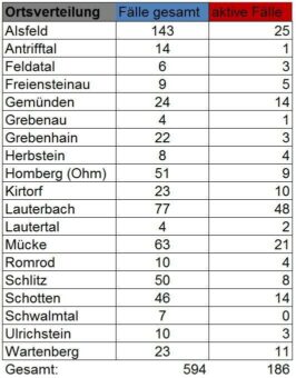 Weiterer Todesfall und sechs neue Fälle