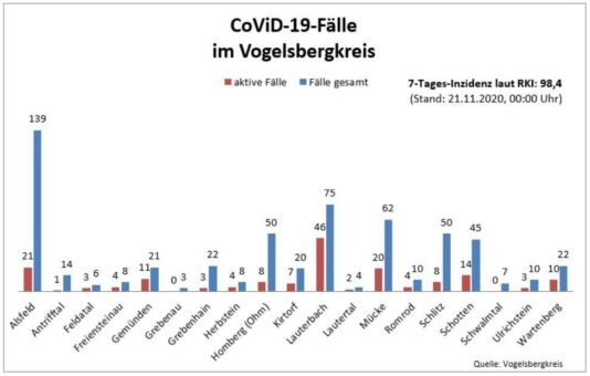 19 neue Fälle und 22 Genesene