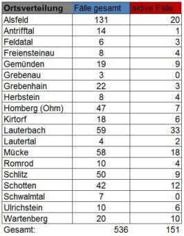Weitere Todesfälle, 24 Neuinfektionen
