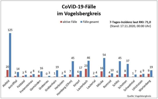 Zehn neue Fälle im Kreisgebiet