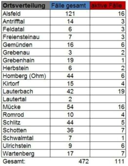 Neun neue Fälle, ein Todesfall