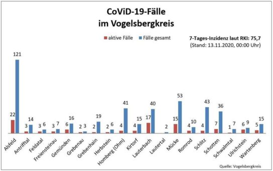 Corona Update: So viele Fälle wie noch nie