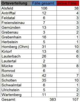 Fünf neue Fälle am Freitag