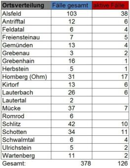 Elf neue Infektionen