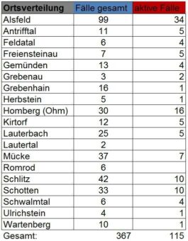 Acht neue Fälle im Kreisgebiet