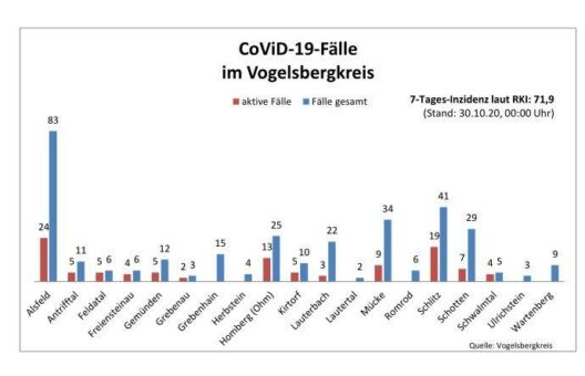 Wieder 13 neue Corona-Fälle