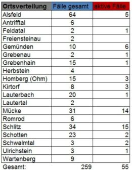 Zahlen steigen weiter an