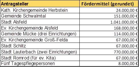2,5 Millionen Euro fließen in den Vogelsberg