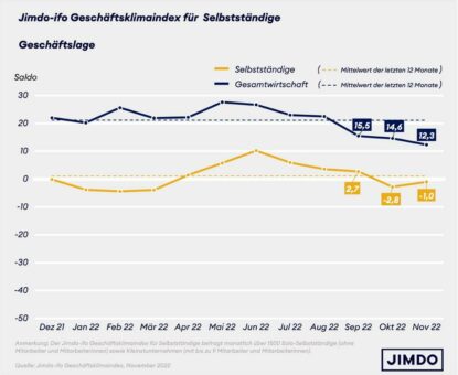 Selbstständige erholen sich leicht: Der Jimdo-ifo Geschäftsklimaindex November überrascht