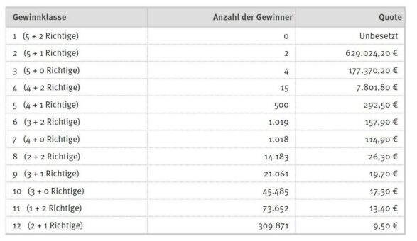 Ziehung Eurojackpot vom Dienstag, 6. Dezember 2022