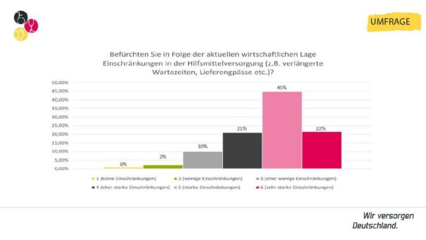 Branchenumfrage 2022: Kostenexplosion, Bürokratie, Leistungseinschränkungen – Hilfsmittelversorgung unter Druck